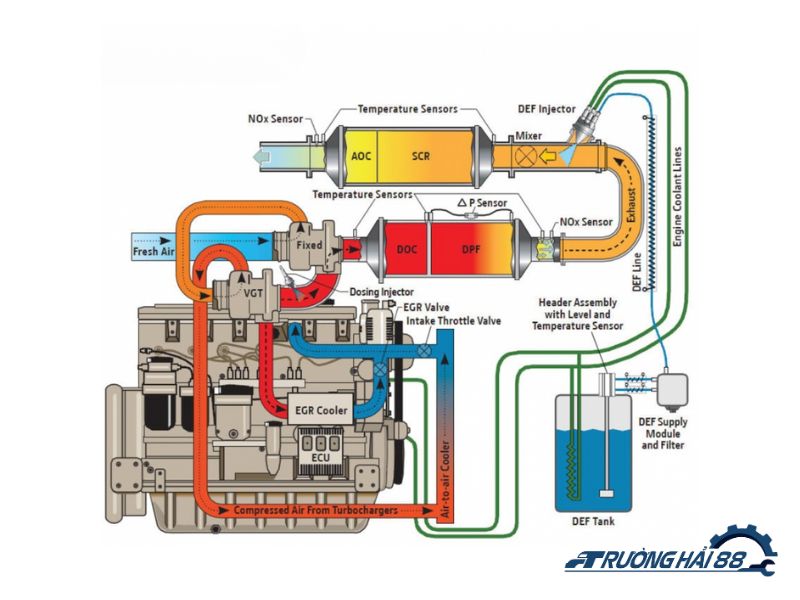 Sơ đồ hệ thống khí thải EGR